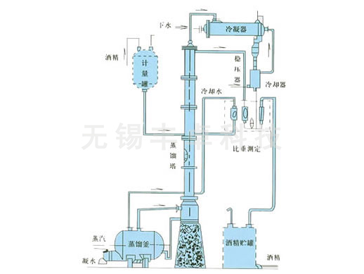 甲醇、乙醇蒸餾裝置